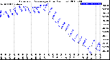 Milwaukee Weather Barometric Pressure<br>per Hour<br>(24 Hours)