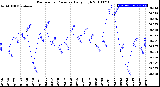 Milwaukee Weather Barometric Pressure<br>Daily High