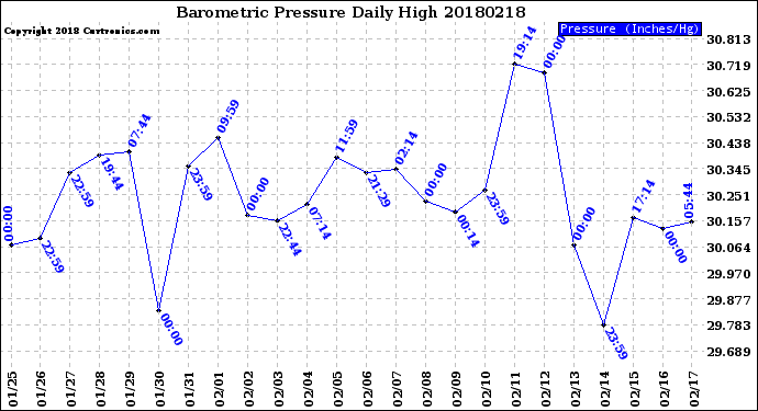 Milwaukee Weather Barometric Pressure<br>Daily High