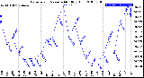 Milwaukee Weather Barometric Pressure<br>Monthly High