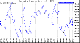 Milwaukee Weather Barometric Pressure<br>Daily Low