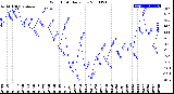 Milwaukee Weather Wind Chill<br>Daily Low