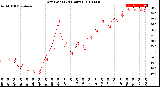 Milwaukee Weather Dew Point<br>(24 Hours)