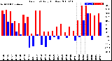 Milwaukee Weather Dew Point<br>Daily High/Low