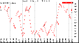 Milwaukee Weather Dew Point<br>Daily High