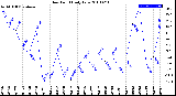 Milwaukee Weather Dew Point<br>Daily Low