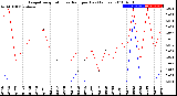 Milwaukee Weather Evapotranspiration<br>vs Rain per Day<br>(Inches)