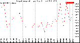 Milwaukee Weather Evapotranspiration<br>per Day (Inches)