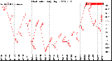 Milwaukee Weather Heat Index<br>Daily High