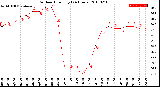 Milwaukee Weather Outdoor Humidity<br>(24 Hours)