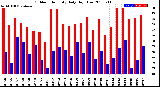 Milwaukee Weather Outdoor Humidity<br>Daily High/Low