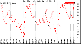 Milwaukee Weather Outdoor Humidity<br>Daily High