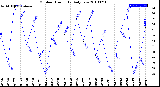 Milwaukee Weather Outdoor Humidity<br>Daily Low