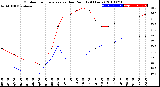 Milwaukee Weather Outdoor Temperature<br>vs Dew Point<br>(24 Hours)