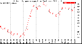 Milwaukee Weather Outdoor Temperature<br>per Hour<br>(24 Hours)