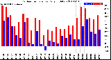 Milwaukee Weather Outdoor Temperature<br>Daily High/Low