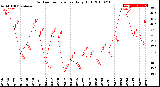 Milwaukee Weather Outdoor Temperature<br>Daily High