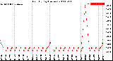 Milwaukee Weather Rain<br>By Day<br>(Inches)