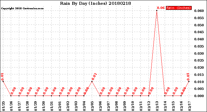 Milwaukee Weather Rain<br>By Day<br>(Inches)