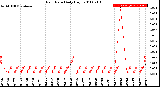 Milwaukee Weather Rain Rate<br>Daily High