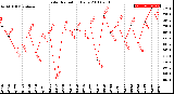 Milwaukee Weather Solar Radiation<br>Daily