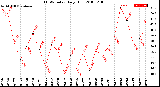 Milwaukee Weather THSW Index<br>Daily High