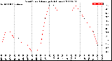 Milwaukee Weather Wind Speed<br>Average<br>(24 Hours)