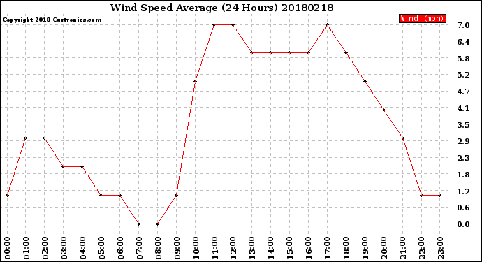 Milwaukee Weather Wind Speed<br>Average<br>(24 Hours)