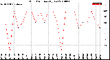 Milwaukee Weather Wind Direction<br>(By Day)