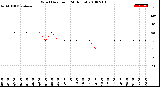 Milwaukee Weather Wind Direction<br>(24 Hours)