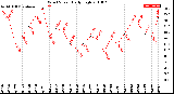 Milwaukee Weather Wind Speed<br>Daily High