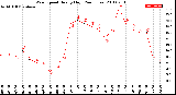 Milwaukee Weather Wind Speed<br>Hourly High<br>(24 Hours)