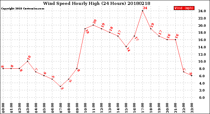 Milwaukee Weather Wind Speed<br>Hourly High<br>(24 Hours)