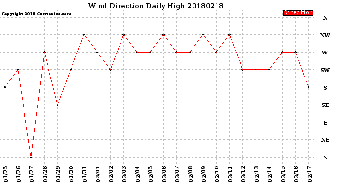 Milwaukee Weather Wind Direction<br>Daily High