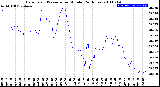 Milwaukee Weather Barometric Pressure<br>per Minute<br>(24 Hours)