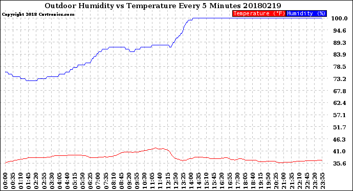 Milwaukee Weather Outdoor Humidity<br>vs Temperature<br>Every 5 Minutes