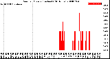 Milwaukee Weather Rain<br>per Minute<br>(Inches)<br>(24 Hours)