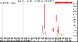 Milwaukee Weather Rain Rate<br>per Minute<br>(24 Hours)