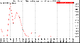 Milwaukee Weather Rain Rate<br>15 Minute Average<br>Past 6 Hours