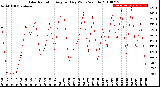 Milwaukee Weather Solar Radiation<br>Avg per Day W/m2/minute