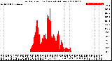 Milwaukee Weather Solar Radiation<br>per Minute<br>(24 Hours)