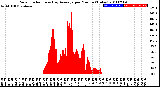 Milwaukee Weather Solar Radiation<br>& Day Average<br>per Minute<br>(Today)