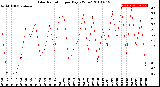 Milwaukee Weather Solar Radiation<br>per Day KW/m2