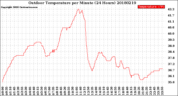 Milwaukee Weather Outdoor Temperature<br>per Minute<br>(24 Hours)