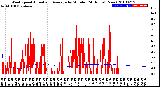 Milwaukee Weather Wind Speed<br>Actual and Average<br>by Minute<br>(24 Hours) (New)