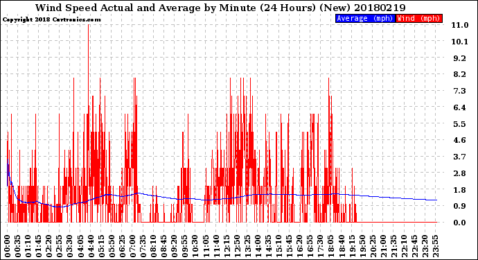 Milwaukee Weather Wind Speed<br>Actual and Average<br>by Minute<br>(24 Hours) (New)