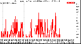 Milwaukee Weather Wind Speed<br>by Minute<br>(24 Hours) (New)