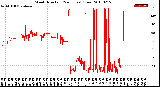 Milwaukee Weather Wind Direction<br>(24 Hours) (Raw)