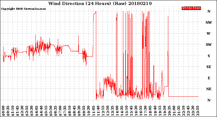 Milwaukee Weather Wind Direction<br>(24 Hours) (Raw)