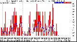 Milwaukee Weather Wind Speed<br>Actual and Median<br>by Minute<br>(24 Hours) (Old)